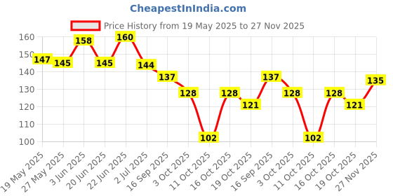 flipkart.com delica Polar Mint Fresh Breath Instant Mouth & Bad Breath Freshner Spray delica Price History Graph from 19 May 2025 to 27 Nov 2025