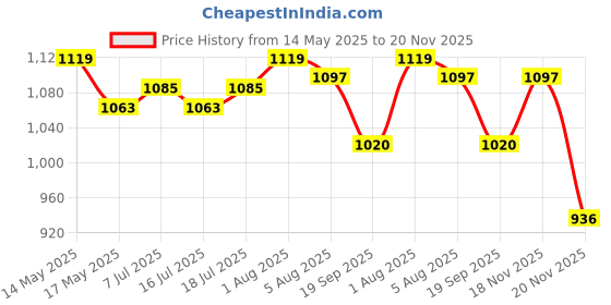 flipkart.com polar NEW CERAMIC HEATER GLEAM Radiant Room Heater polar Price History Graph from 14 May 2025 to 20 Nov 2025