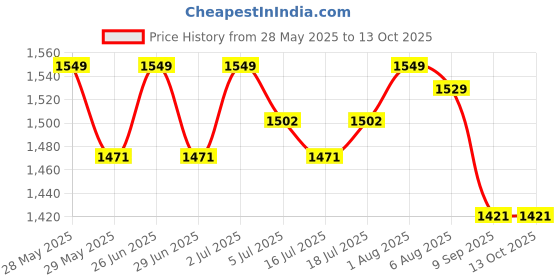 flipkart.com polar New Heater QUARTZ LAVA Quartz Room Heater polar Price History Graph from 28 May 2025 to 12 Oct 2025