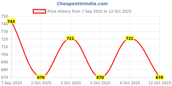 flipkart.com snaplix Polar Night Shine Labubu Stuffed Cozy Plush Doll – Coca Cola Edition - 39 cm snaplix Price History Graph from 7 Sep 2025 to 12 Oct 2025