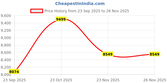 flipkart.com Polar Verity Sense - Optical Heart Rate Monitor Armband (M-XXL) (Dark Red) Price History Graph from 23 Sep 2025 to 25 Nov 2025