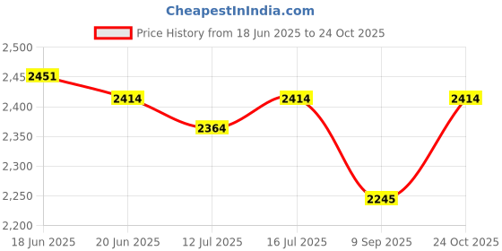 flipkart.com polar WINSTYLE TOPAZ 1 Star 1200 3 Blade Ceiling Fan polar Price History Graph from 18 Jun 2025 to 24 Oct 2025