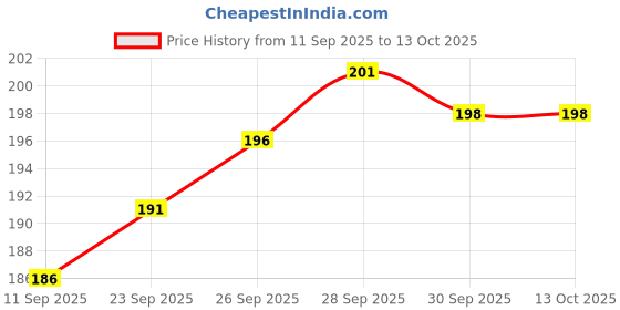 flipkart.com POLARINDIA 22MM Smart Watch Soft Silicone Strap 22 mm Silicone Watch Strap Price History Graph from 11 Sep 2025 to 12 Oct 2025