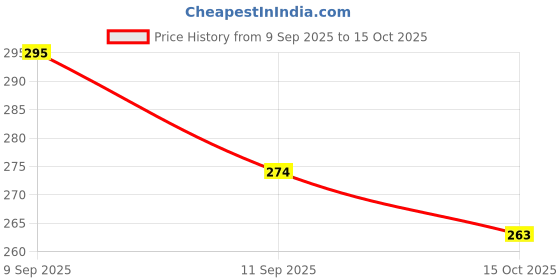flipkart.com polaris fox Cork Bottle Stopper polaris fox Price History Graph from 9 Sep 2025 to 15 Oct 2025