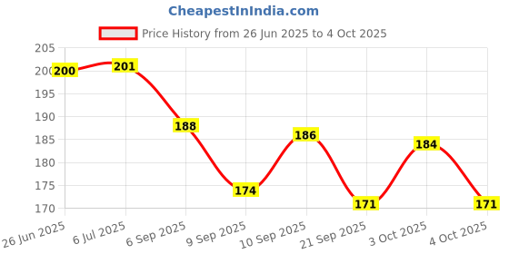 flipkart.com polaris fox First Flight Certificate, A5 Size, 14.8 x 21 cm, Aviation Travel Keepsake Dart Flight polaris fox Price History Graph from 26 Jun 2025 to 4 Oct 2025