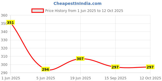 flipkart.com Polaris High Shine � Leather Shoe Cream Price History Graph from 1 Jun 2025 to 11 Oct 2025