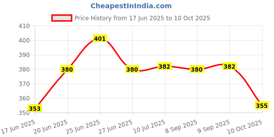 flipkart.com polaris medifabrics Lab Coat polaris medifabrics Price History Graph from 17 Jun 2025 to 10 Oct 2025