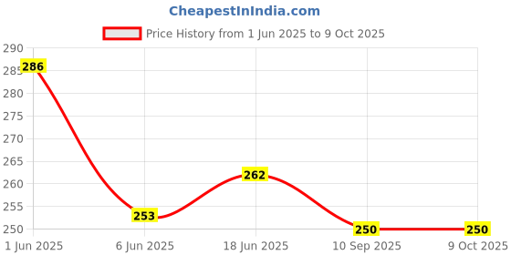 flipkart.com Polaris Shoe Renovator and Color Reviver Cleaner Price History Graph from 1 Jun 2025 to 8 Oct 2025