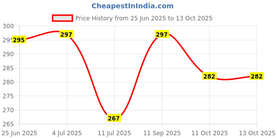 flipkart.com rich club Polarized Aviator Sunglasses (52) rich club Price History Graph from 25 Jun 2025 to 13 Oct 2025