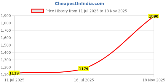 flipkart.com fastrack Polarized Aviator Sunglasses (53) fastrack Price History Graph from 11 Jul 2025 to 18 Nov 2025