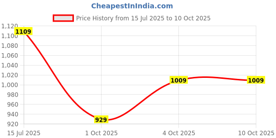 flipkart.com fastrack Polarized Aviator Sunglasses (53) fastrack Price History Graph from 15 Jul 2025 to 10 Oct 2025