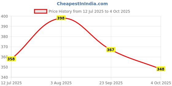flipkart.com rich club Polarized Aviator Sunglasses (54) rich club Price History Graph from 12 Jul 2025 to 4 Oct 2025