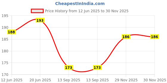 flipkart.com glamorstyl Polarized Aviator Sunglasses (55) glamorstyl Price History Graph from 12 Jun 2025 to 30 Nov 2025