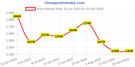 flipkart.com nicole miller Polarized Aviator Sunglasses (55) nicole miller Price History Graph from 22 Jun 2025 to 20 Oct 2025