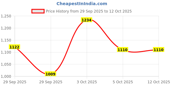 flipkart.com carlton london Polarized Aviator Sunglasses (57) carlton london Price History Graph from 29 Sep 2025 to 11 Oct 2025