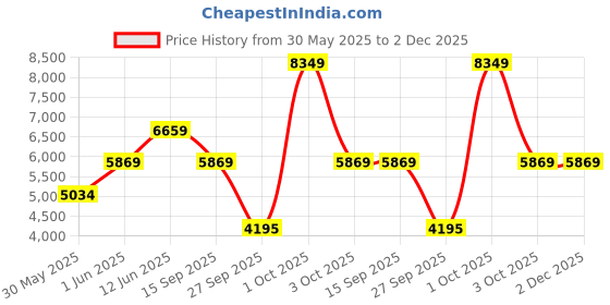 flipkart.com ray-ban Polarized Aviator Sunglasses (59) ray-ban Price History Graph from 30 May 2025 to 2 Dec 2025
