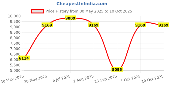 flipkart.com ray-ban Polarized Aviator Sunglasses (62) ray-ban Price History Graph from 30 May 2025 to 10 Oct 2025