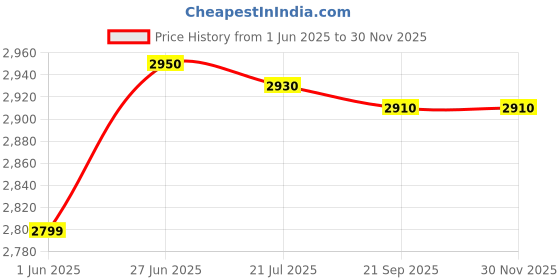 flipkart.com fastrack Polarized Aviator Sunglasses (64) fastrack Price History Graph from 1 Jun 2025 to 30 Nov 2025