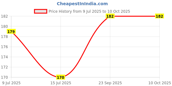 flipkart.com zadinga Polarized Aviator Sunglasses (Free Size) zadinga Price History Graph from 9 Jul 2025 to 9 Oct 2025