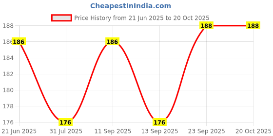flipkart.com good friends Polarized Aviator Sunglasses (Free Size) good friends Price History Graph from 21 Jun 2025 to 19 Oct 2025
