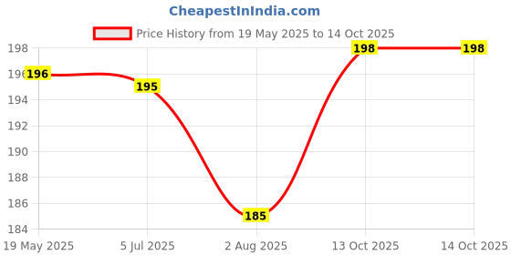 flipkart.com peter india Polarized Aviator Sunglasses (Free Size) peter india Price History Graph from 19 May 2025 to 14 Oct 2025
