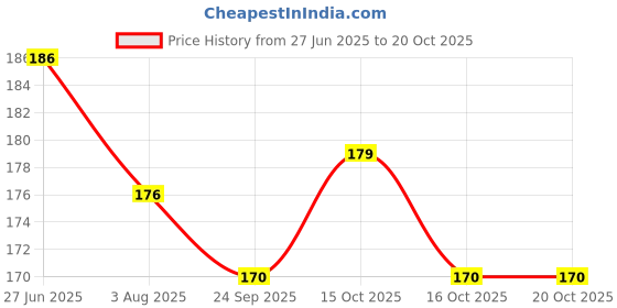 flipkart.com good friends Polarized Aviator Sunglasses (Free Size) good friends Price History Graph from 27 Jun 2025 to 19 Oct 2025