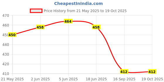 flipkart.com elegante Polarized Aviator Sunglasses (Free Size) elegante Price History Graph from 21 May 2025 to 19 Oct 2025
