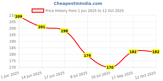 flipkart.com zadinga Polarized Aviator Sunglasses (Free Size) zadinga Price History Graph from 1 Jun 2025 to 11 Oct 2025