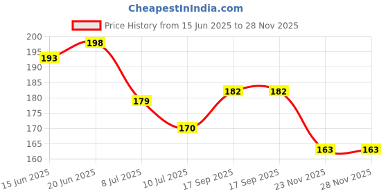 flipkart.com zadinga Polarized Aviator Sunglasses (Free Size) zadinga Price History Graph from 15 Jun 2025 to 28 Nov 2025