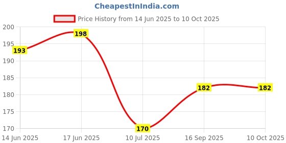 flipkart.com zadinga Polarized Aviator Sunglasses (Free Size) zadinga Price History Graph from 14 Jun 2025 to 9 Oct 2025
