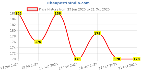 flipkart.com good friends Polarized Aviator Sunglasses (Free Size) good friends Price History Graph from 23 Jun 2025 to 20 Oct 2025