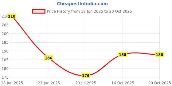 flipkart.com good friends Polarized Aviator Sunglasses (Free Size) good friends Price History Graph from 18 Jun 2025 to 20 Oct 2025