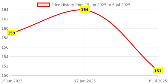 flipkart.com zadinga Polarized Aviator Sunglasses (Free Size) zadinga Price History Graph from 15 Jun 2025 to 6 Jul 2025