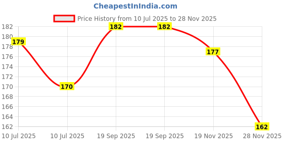flipkart.com zadinga Polarized Aviator Sunglasses (Free Size) zadinga Price History Graph from 10 Jul 2025 to 28 Nov 2025