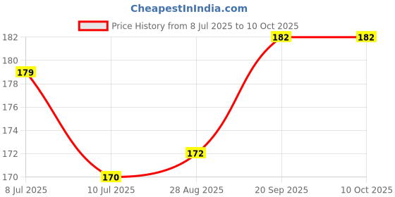 flipkart.com zadinga Polarized Aviator Sunglasses (Free Size) zadinga Price History Graph from 8 Jul 2025 to 9 Oct 2025