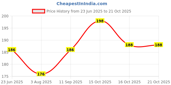 flipkart.com good friends Polarized Aviator Sunglasses (Free Size) good friends Price History Graph from 23 Jun 2025 to 20 Oct 2025