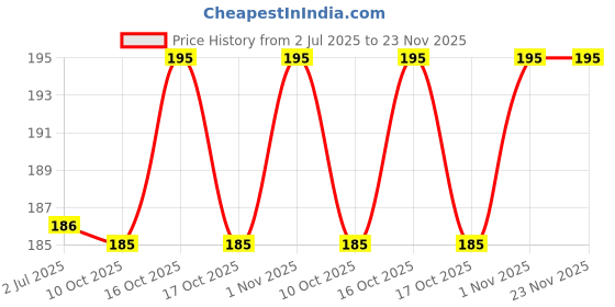 flipkart.com capitalpoint Polarized Aviator Sunglasses (Free Size) capitalpoint Price History Graph from 2 Jul 2025 to 23 Nov 2025