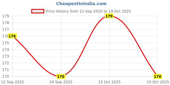flipkart.com good friends Polarized Aviator Sunglasses (Free Size) good friends Price History Graph from 12 Sep 2025 to 19 Oct 2025