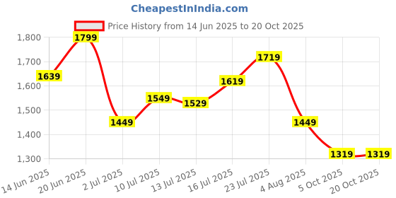 flipkart.com nicole miller Polarized Butterfly Sunglasses (64) nicole miller Price History Graph from 14 Jun 2025 to 20 Oct 2025