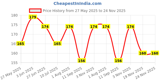 flipkart.com shopmore Polarized Cat-eye Sunglasses (Free Size) shopmore Price History Graph from 27 May 2025 to 23 Nov 2025