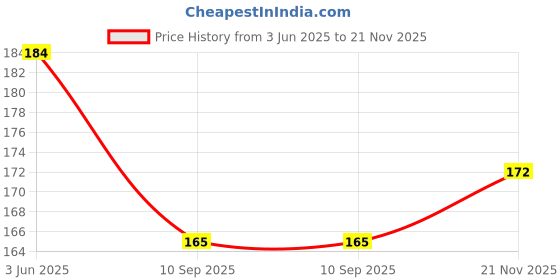 flipkart.com shopmore Polarized Cat-eye Sunglasses (Free Size) shopmore Price History Graph from 3 Jun 2025 to 21 Nov 2025