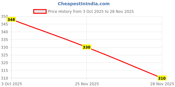 flipkart.com gabbar Polarized Cat-eye Sunglasses (Free Size) gabbar Price History Graph from 3 Oct 2025 to 28 Nov 2025