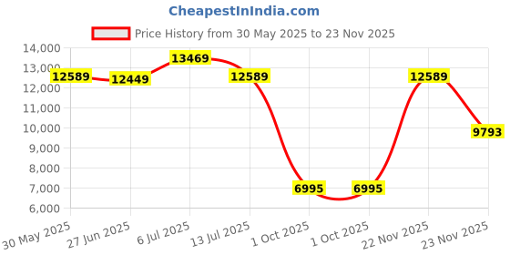 flipkart.com ray-ban Polarized Clubmaster Sunglasses (49) ray-ban Price History Graph from 30 May 2025 to 22 Nov 2025