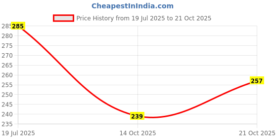 flipkart.com tenford Polarized Cricket Sports Sunglasses (Black - Red) TR90 Unbreakable UV Protection tenford Price History Graph from 19 Jul 2025 to 21 Oct 2025