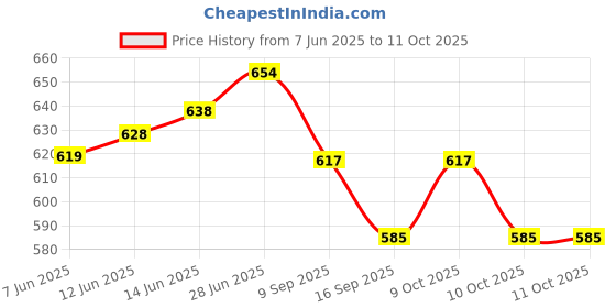 flipkart.com sunnies Polarized, Mirrored, UV Protection Aviator Sunglasses (61) sunnies Price History Graph from 7 Jun 2025 to 10 Oct 2025