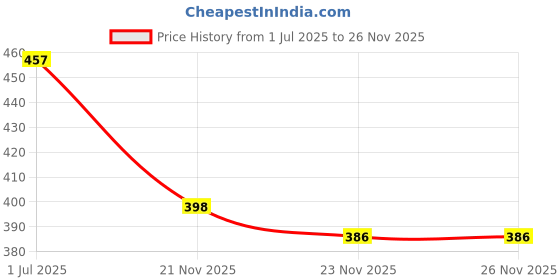 flipkart.com house of common Polarized, Mirrored, UV Protection Over-sized Sunglasses (56) house of common Price History Graph from 1 Jul 2025 to 26 Nov 2025