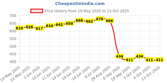 flipkart.com house of common Polarized, Mirrored, UV Protection Over-sized Sunglasses (56) house of common Price History Graph from 19 May 2025 to 13 Oct 2025