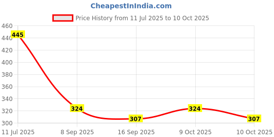flipkart.com sunnies Polarized, Mirrored, UV Protection Round Sunglasses (52) sunnies Price History Graph from 11 Jul 2025 to 10 Oct 2025