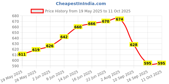 flipkart.com house of common Polarized, Mirrored, UV Protection Round Sunglasses (55) house of common Price History Graph from 19 May 2025 to 11 Oct 2025
