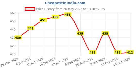 flipkart.com house of common Polarized, Mirrored, UV Protection Round Sunglasses (56) house of common Price History Graph from 26 May 2025 to 13 Oct 2025